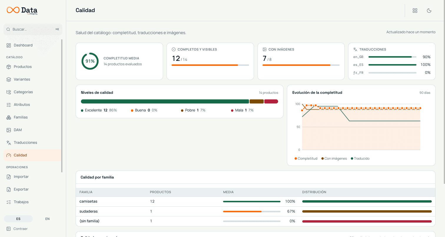 Informe de calidad del PIM con completitud media, productos completos y visibles, cobertura de traducciones por idioma, niveles de calidad y evolución de la completitud.